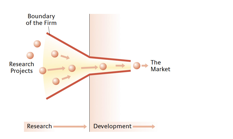 The Closed Innovation Model