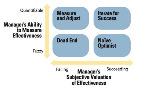 Strategic Options for Social Media Measurement