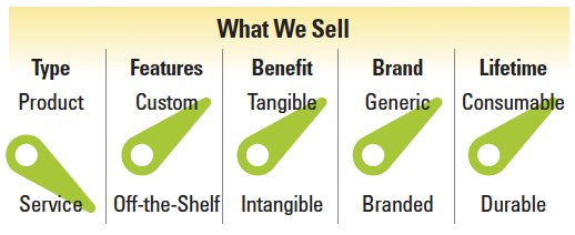 Exploring Offering Options in More Depth