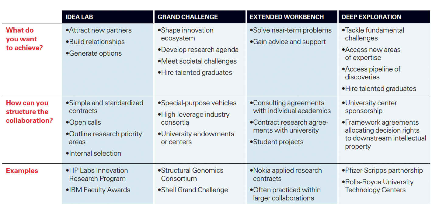 Four Models of University-Industry Collaboration