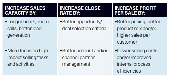 Analyzing Sales Productivity