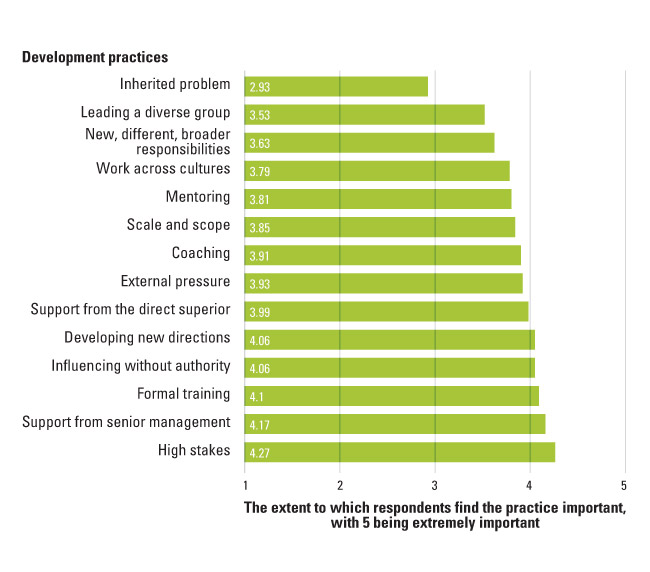 Which Development Practices Matter Most?