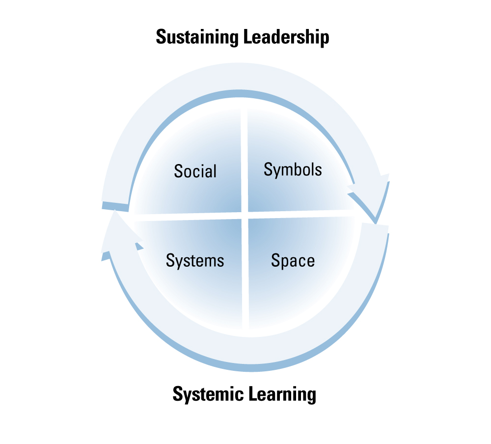 Figure: Digital Workplace Design