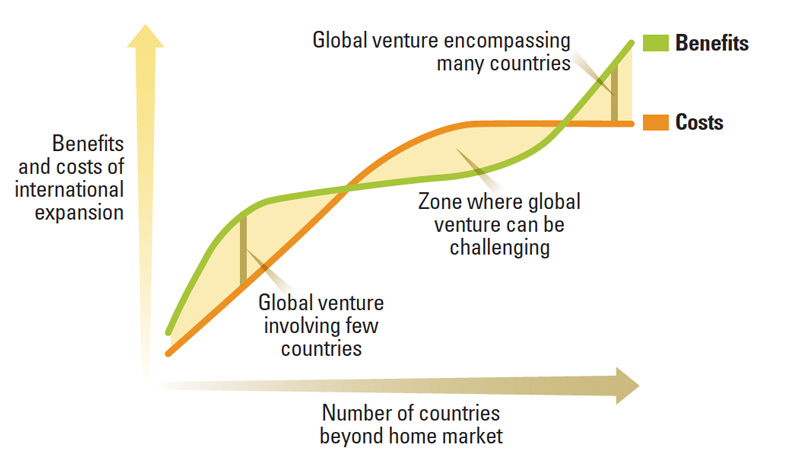 Global Expansion’s Difficult Middle Ground