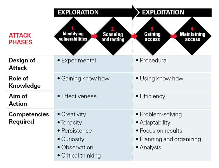 How Hackers Approach an Attack