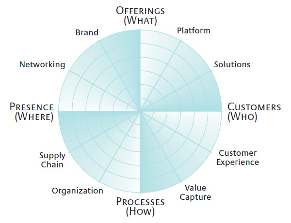 The Innovation Radar