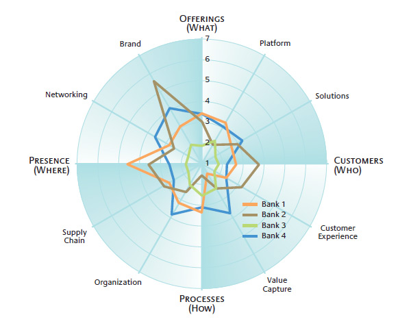 Innovation Profiles of Four Leading Latin American Banks