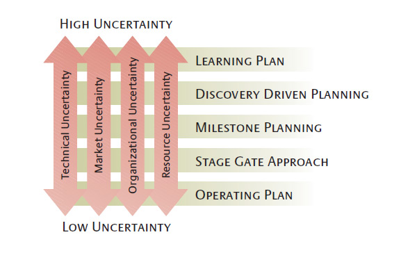 Project Planning Approaches