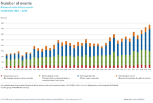 Munich Re Loss Events 1980-2016