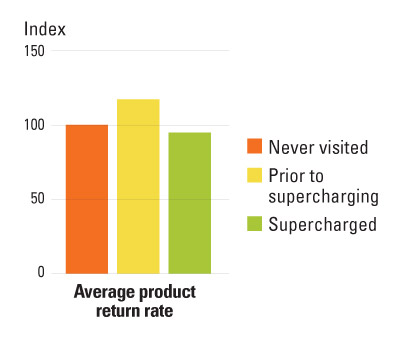 Effect of Showroom Visits on Returns