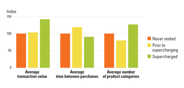 Effect of Showroom Visits on Shopping Patterns