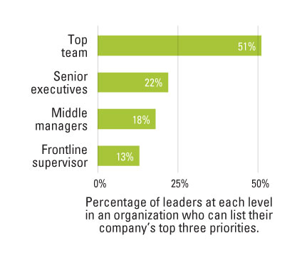 Sharp Drop in Alignment From Top Team to Direct Reports