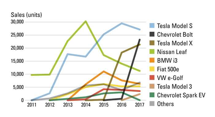 Tesla’s Growth in the U.S. Electric Vehicle Market