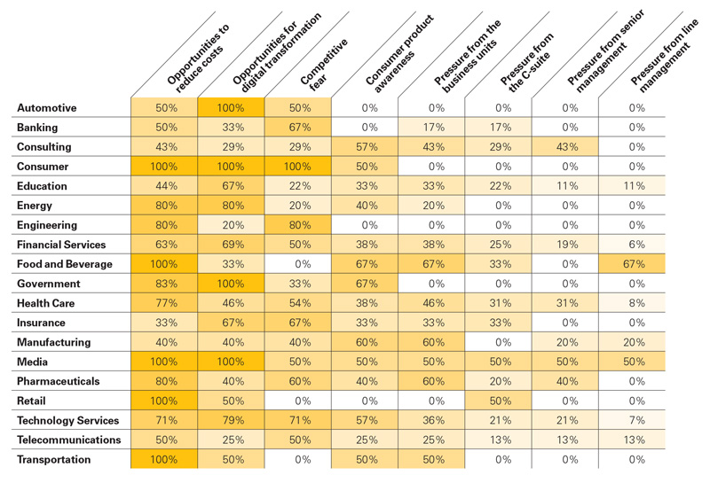 Drivers of Rapid Technology Adoption Table