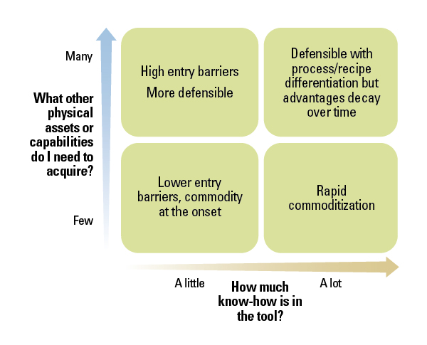 Complementary Assets: What Do I Need Besides the Tool?