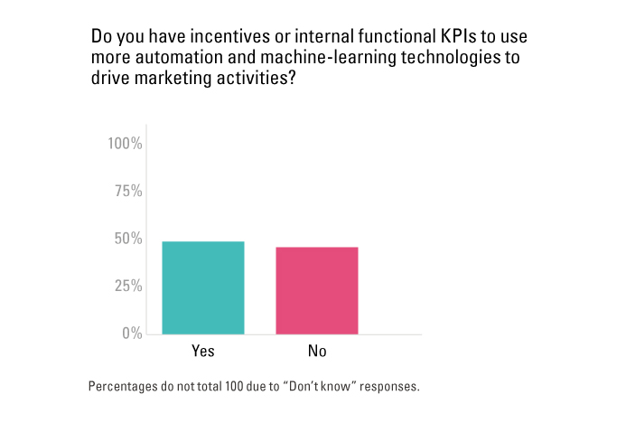 Incentives to Use Machine Learning