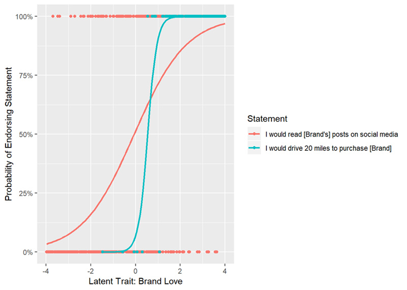 Plot of easy- and harder-to-endorse statements