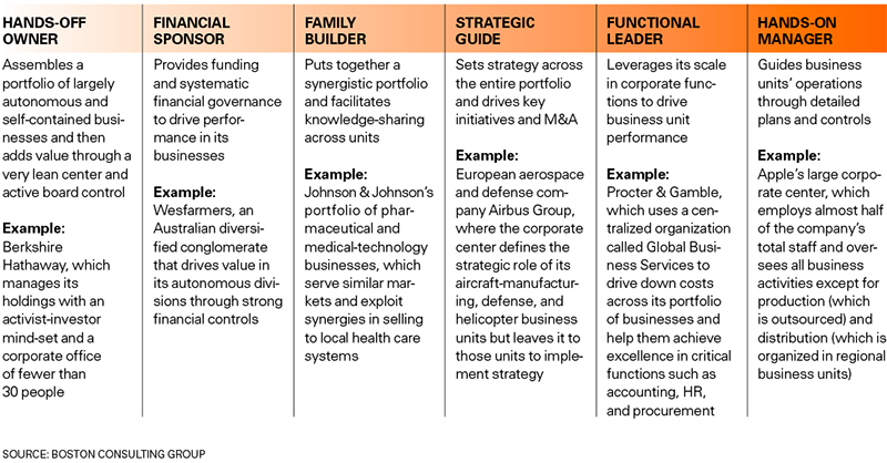 What Kind of Parent Do Your Business Units Need?