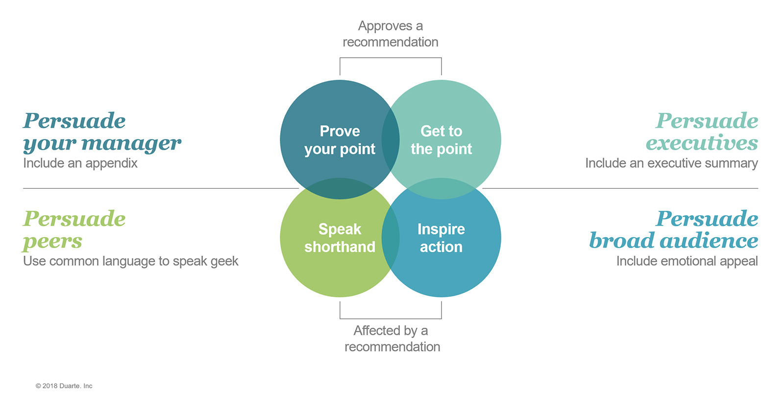 Bisected Venn diagram: [Top] Approves a recommendation: Persuade your manager (Prove your point); Persuade executives (Get to the point) - [Bottom] Affected by recommendation: Persuade peers (Speak shorthand); Persuade broad audience (Inspire action)