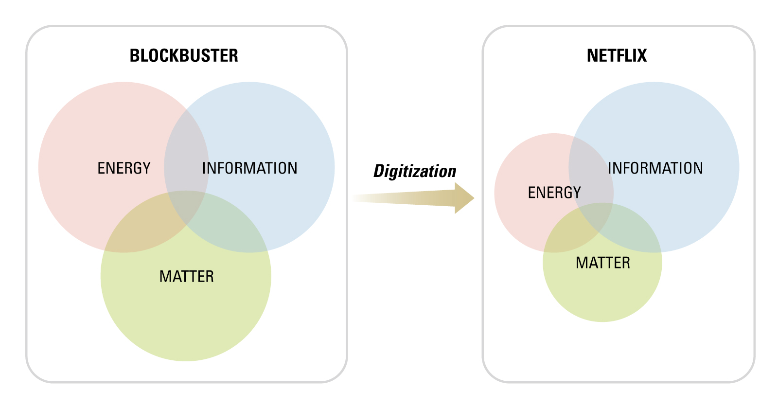 Potential Environmental Performance Gains From Digitization figure