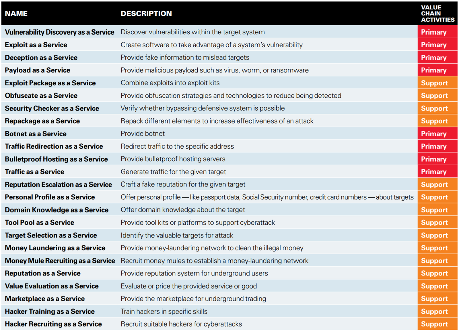 Services in the Cybercrime Ecosystem