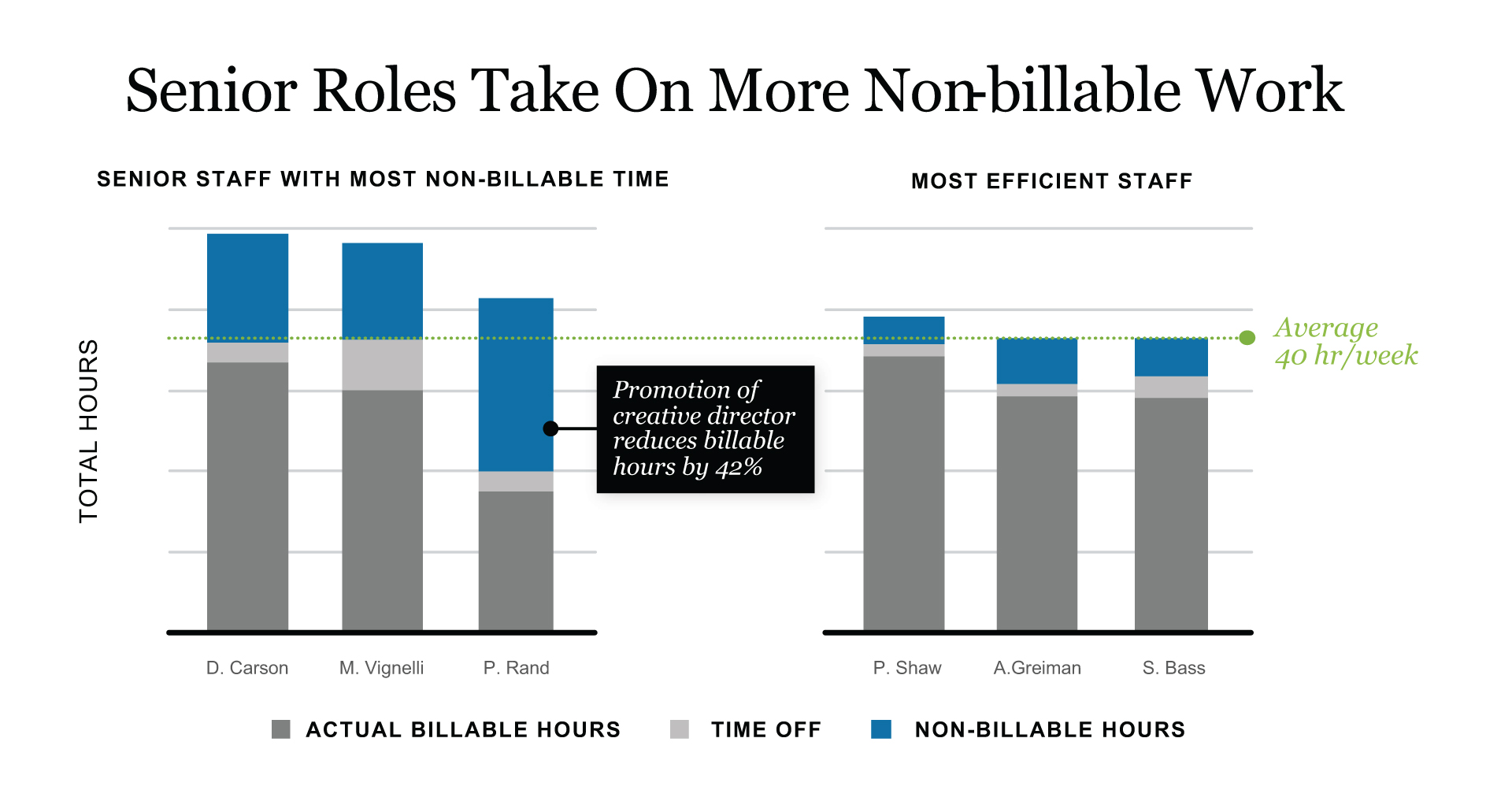 A Classic Bar Chart Communicates Quickly