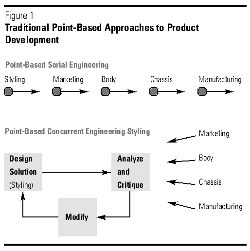 Traditional Point-Based Approaches to Product Development