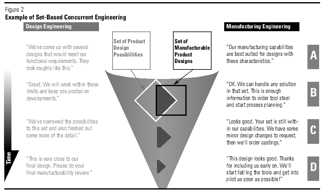 Example of Set-Based Concurrent Engineering