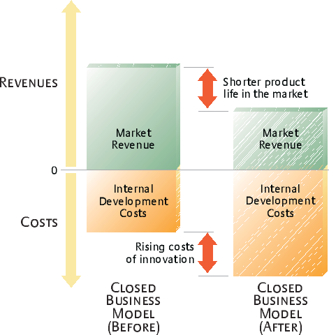 The Economic Pressures on Innovation