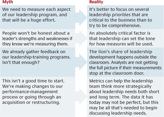 Building a Measurement Framework: Myths and Realities