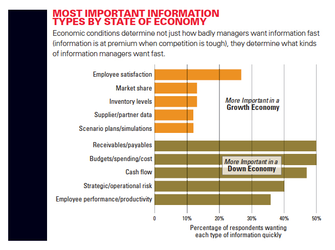 Most Important Information Types by State of Economy