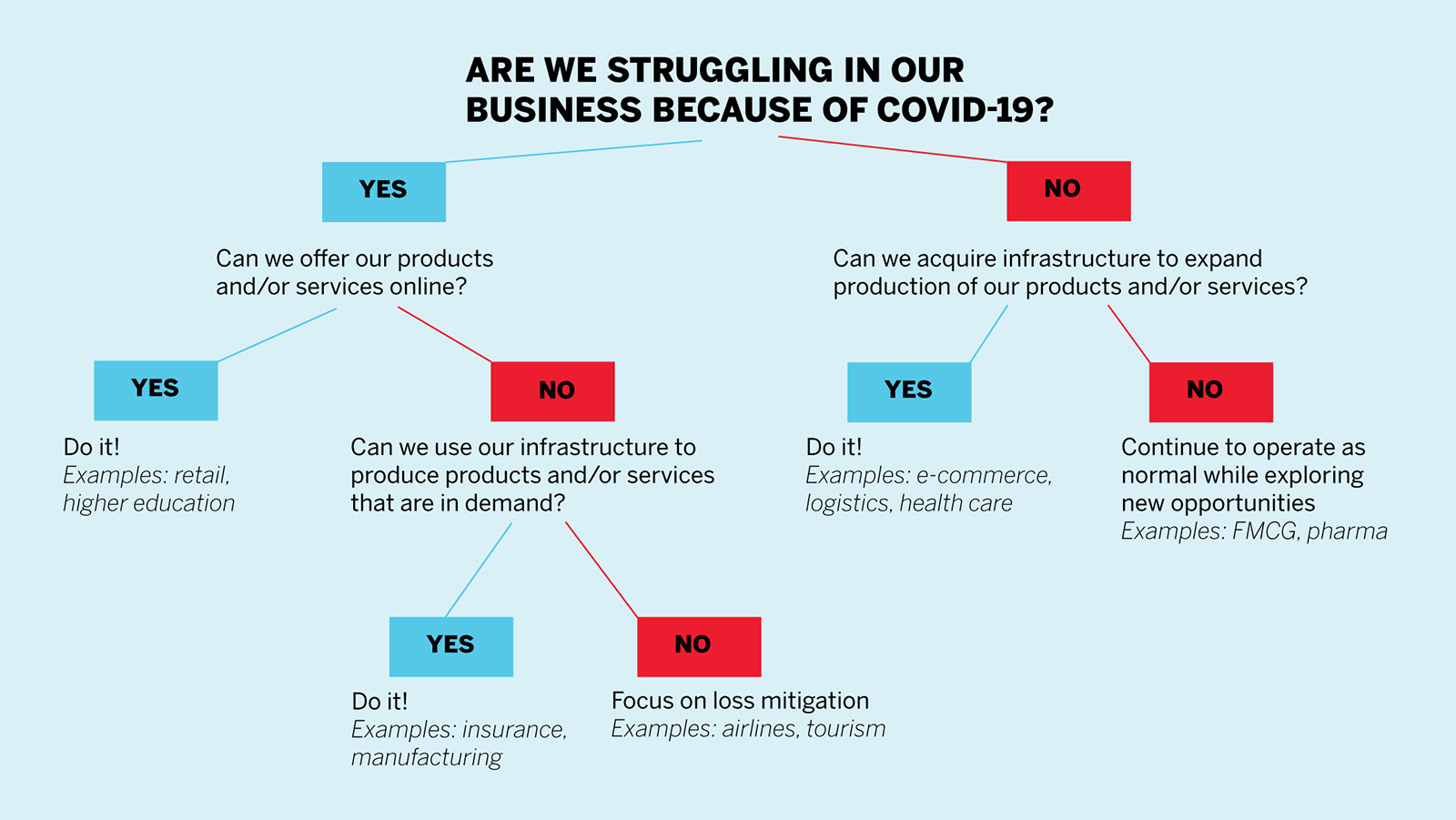 Proactive COVID-19 Response Strategies