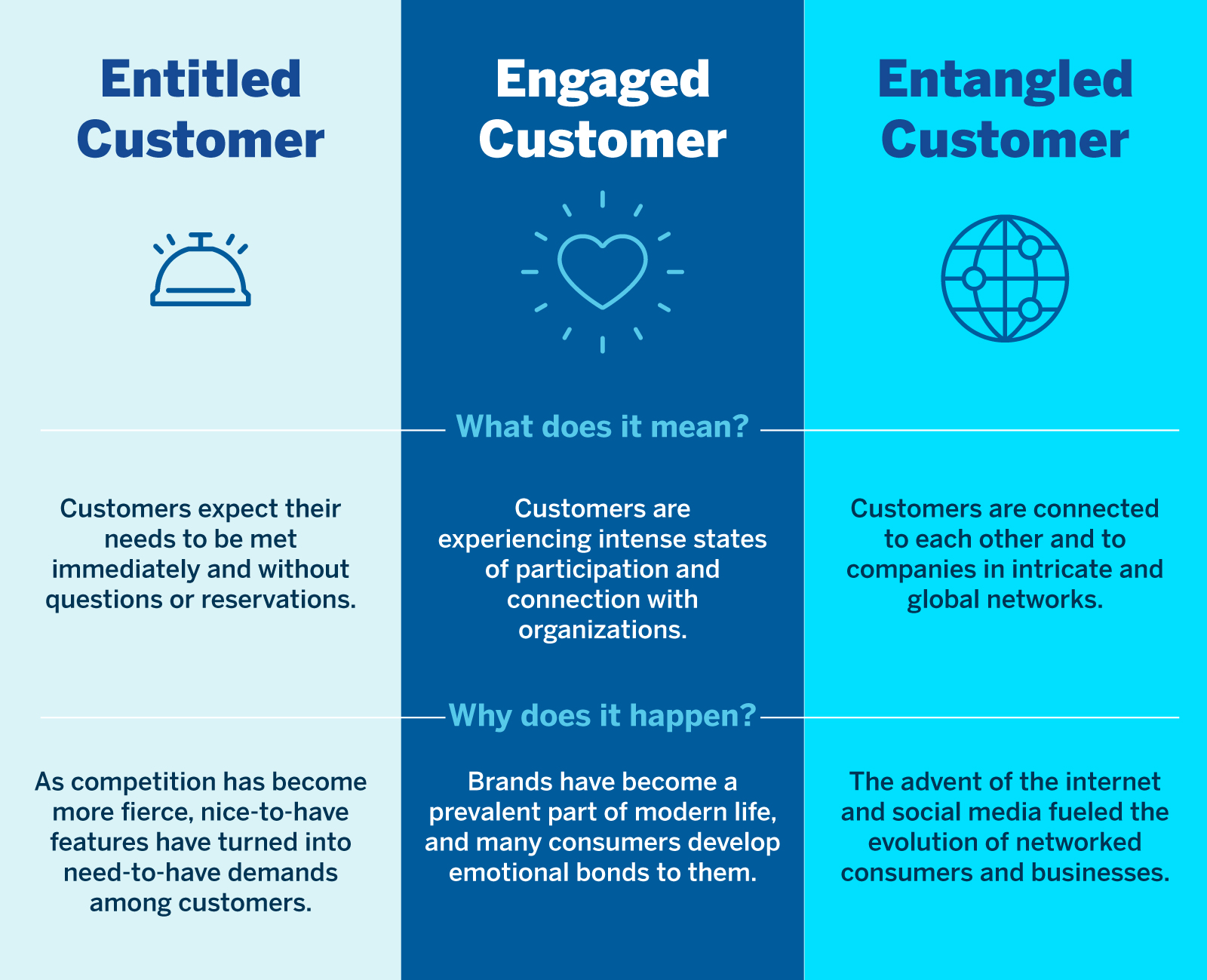 Three Dimensions of Customer Behavior