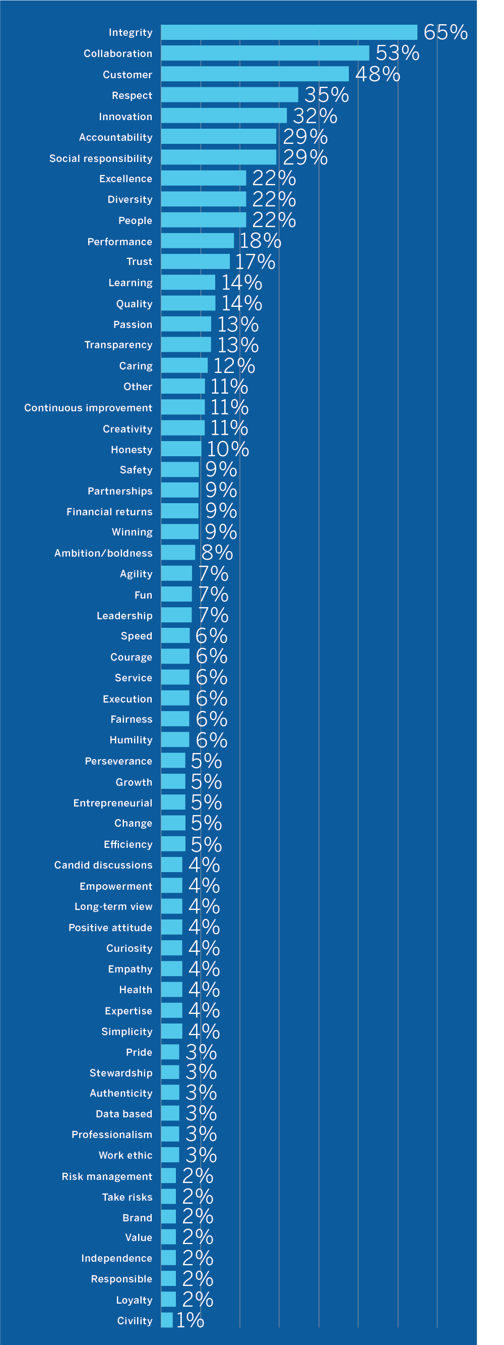 What Companies Say They Value