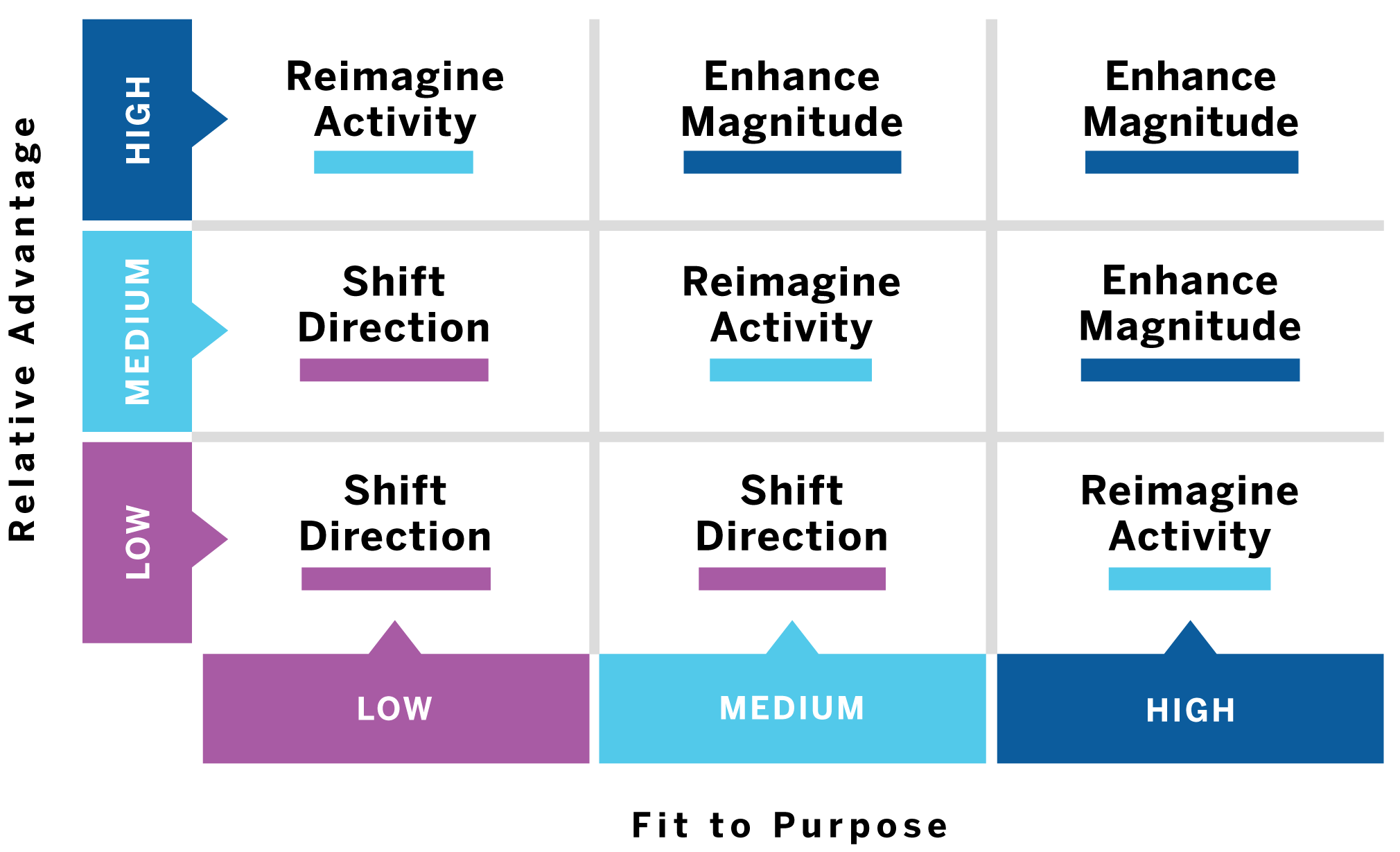 The MAD Change Matrix