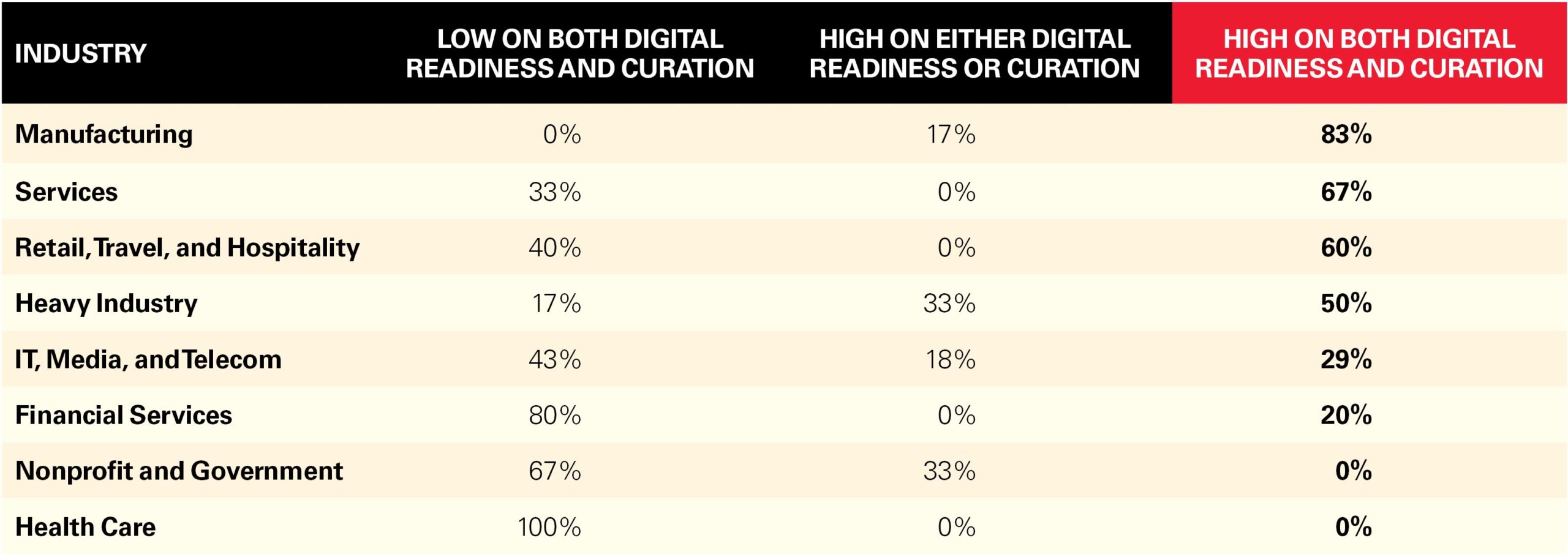 Industries Vary in Their Development of Digital Partnering Capabilities