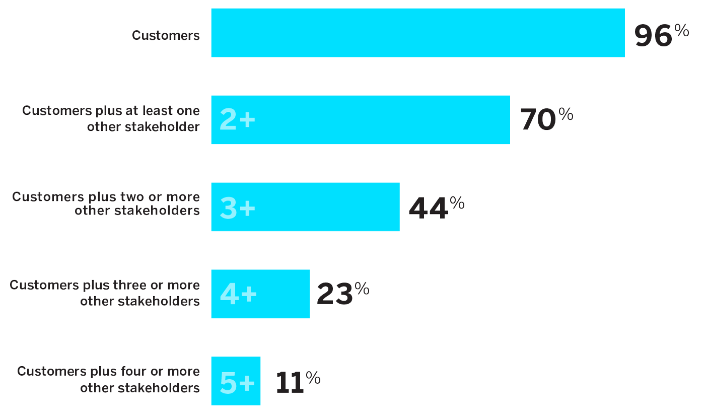 How Many Stakeholders Do Companies Consider in the Strategic Planning Process?