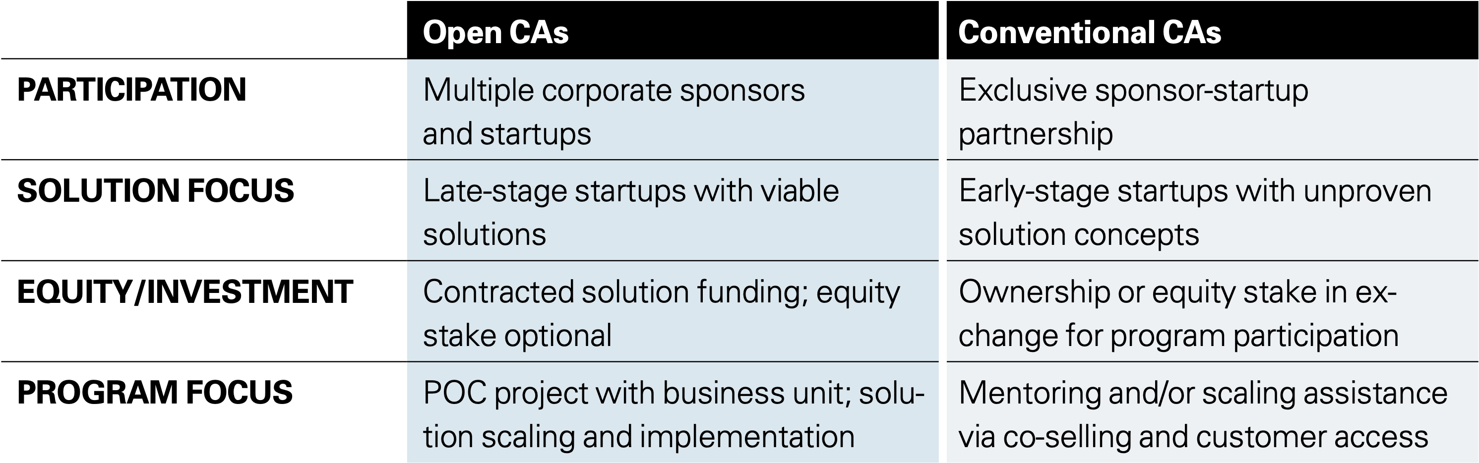 The Open CA Model Versus Conventional Accelerators