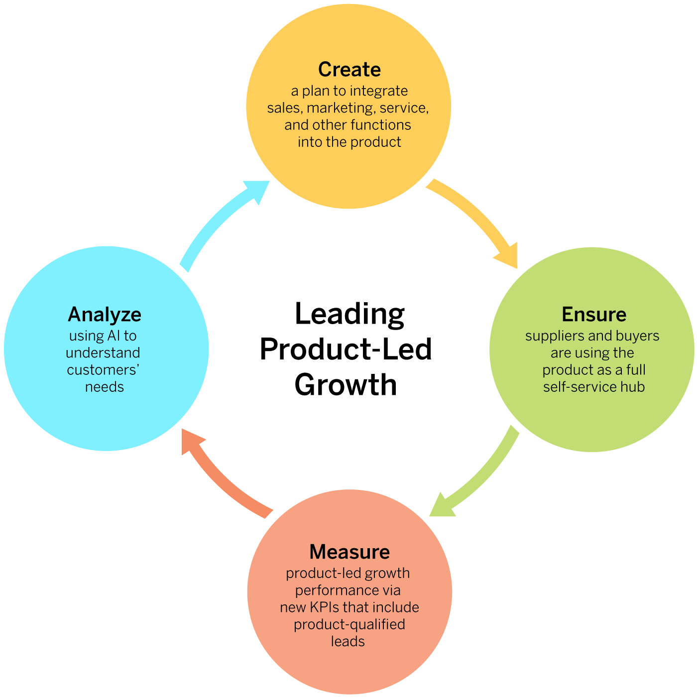 How to Make Product-Led Growth Work