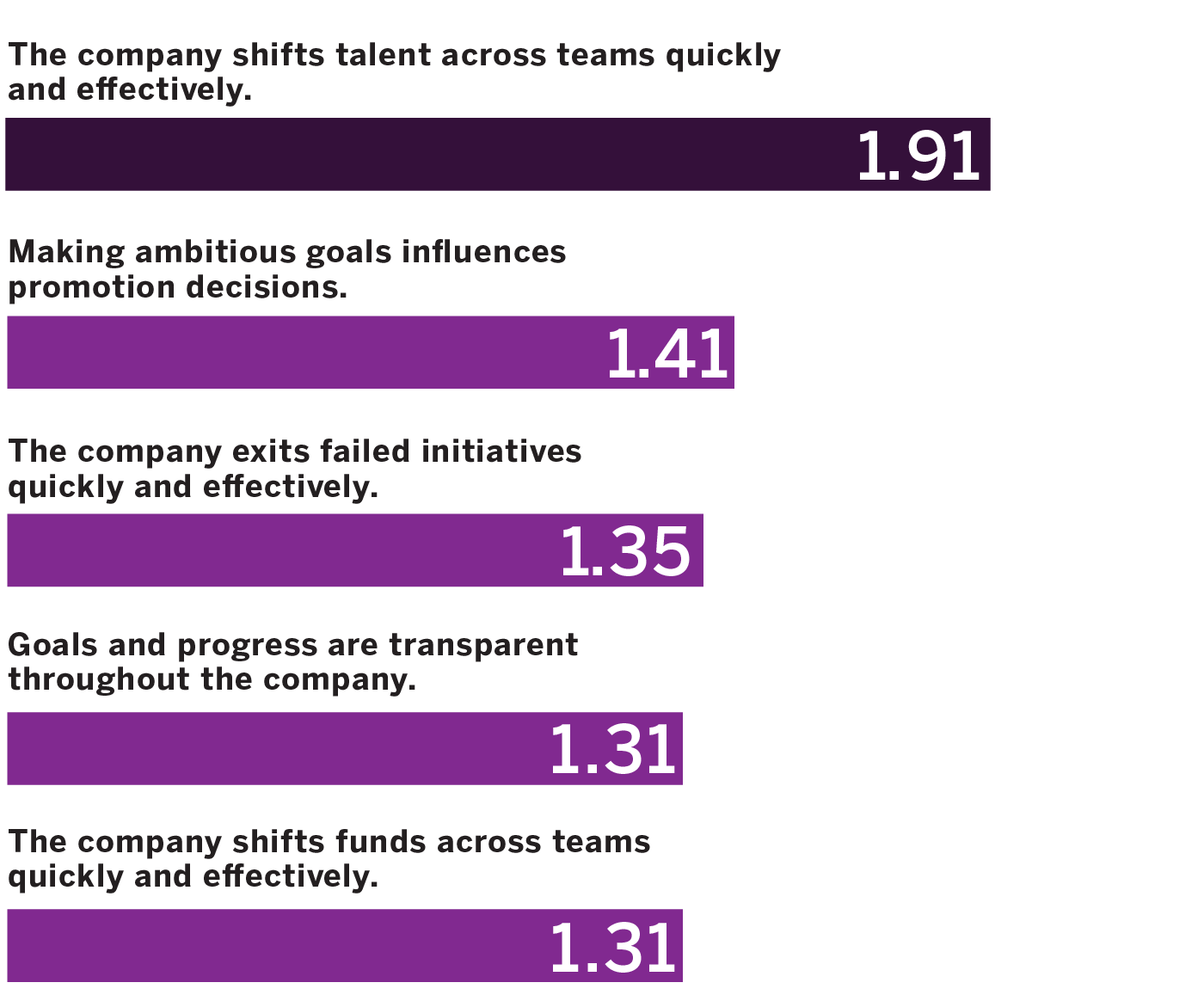 Agile Companies Excel at Reallocating Resources, Especially Talent