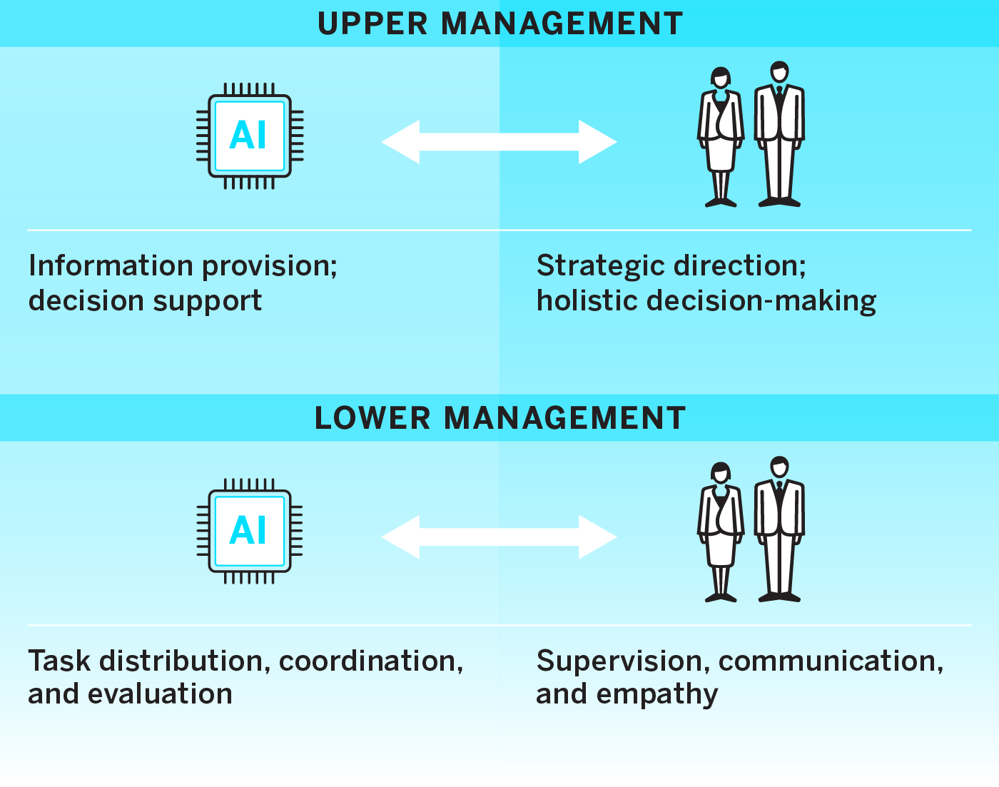 The Human-AI Partnership at Different Management Levels