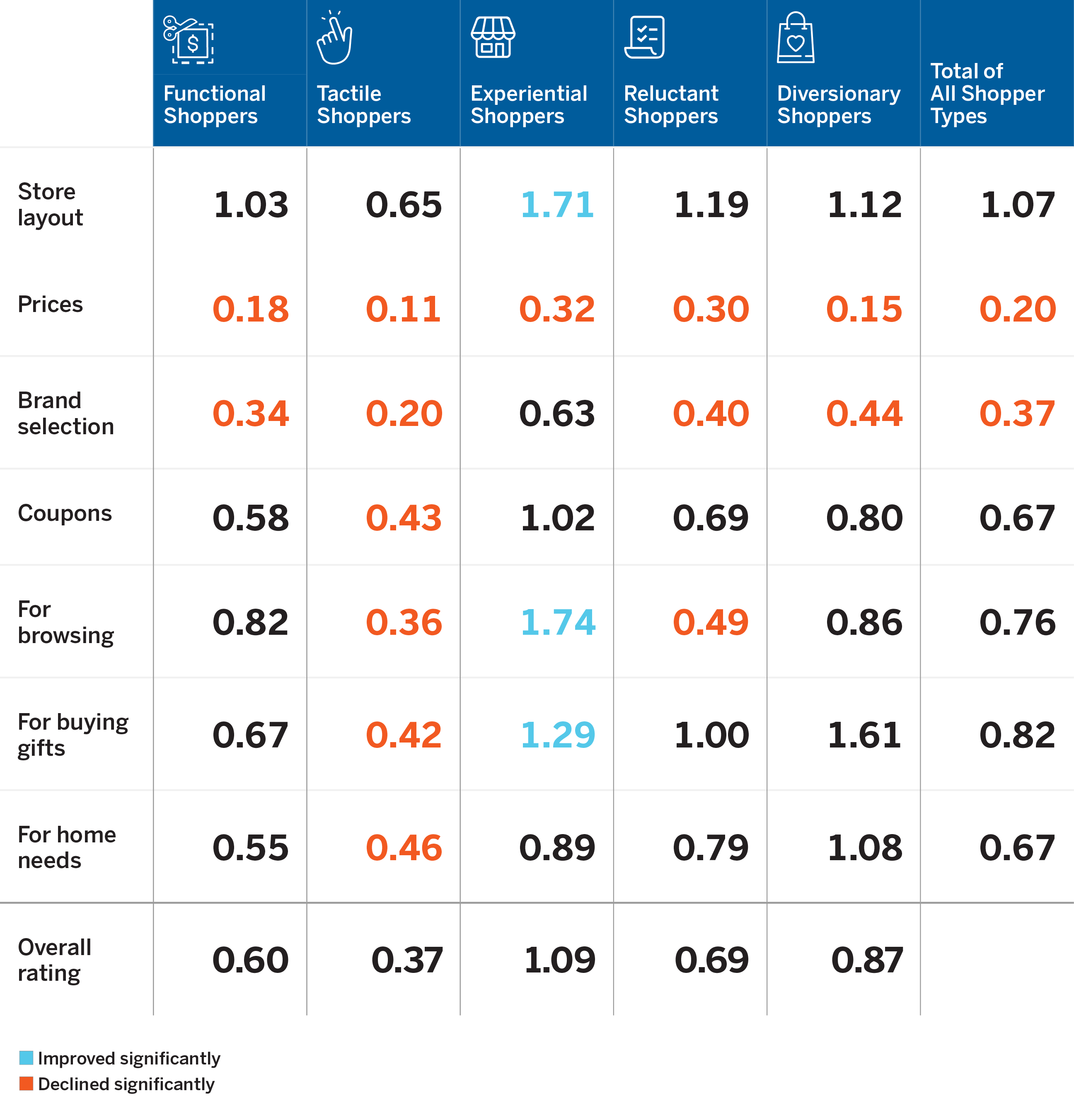 Rating the Changes in the BB&B Shopping Experience