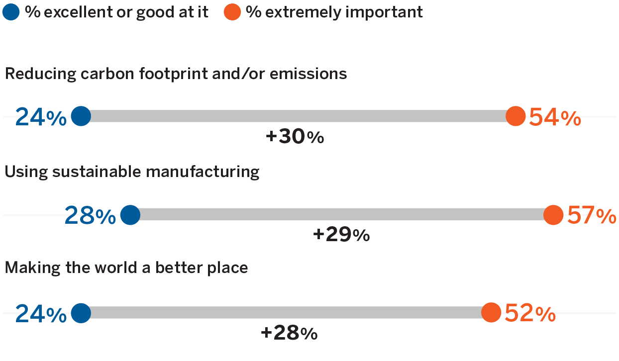 Sustainability Is Important to Consumers — but Are Businesses Practicing It?