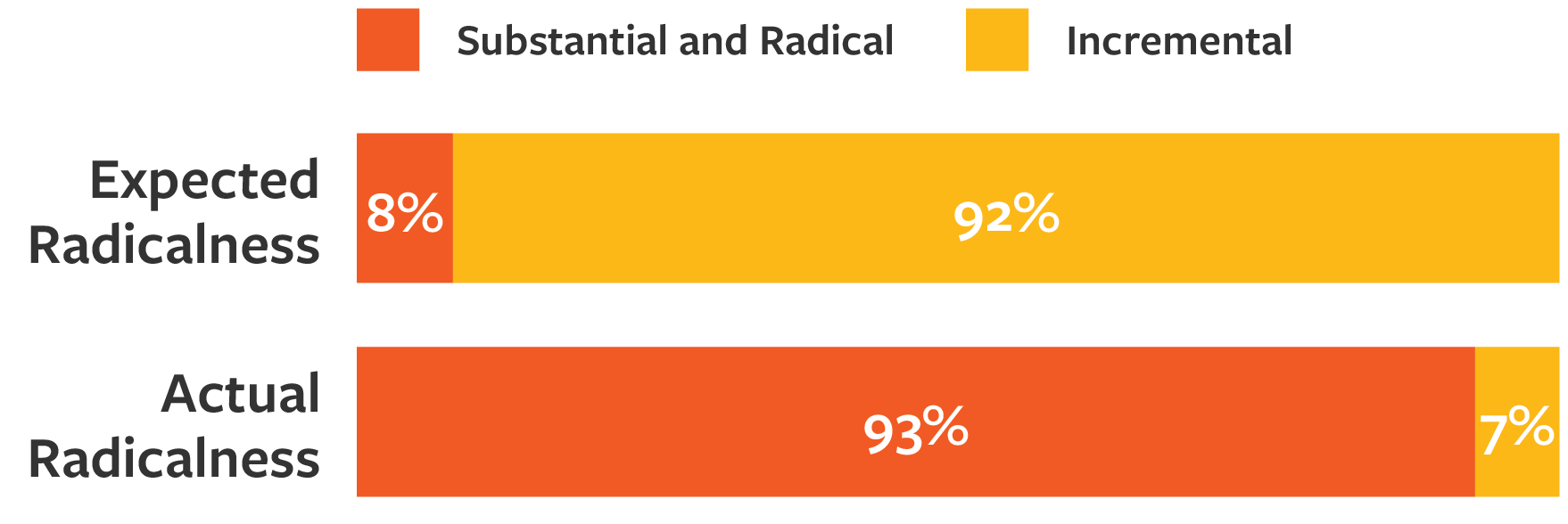 Expectations Were Low for Successful Innovation Projects