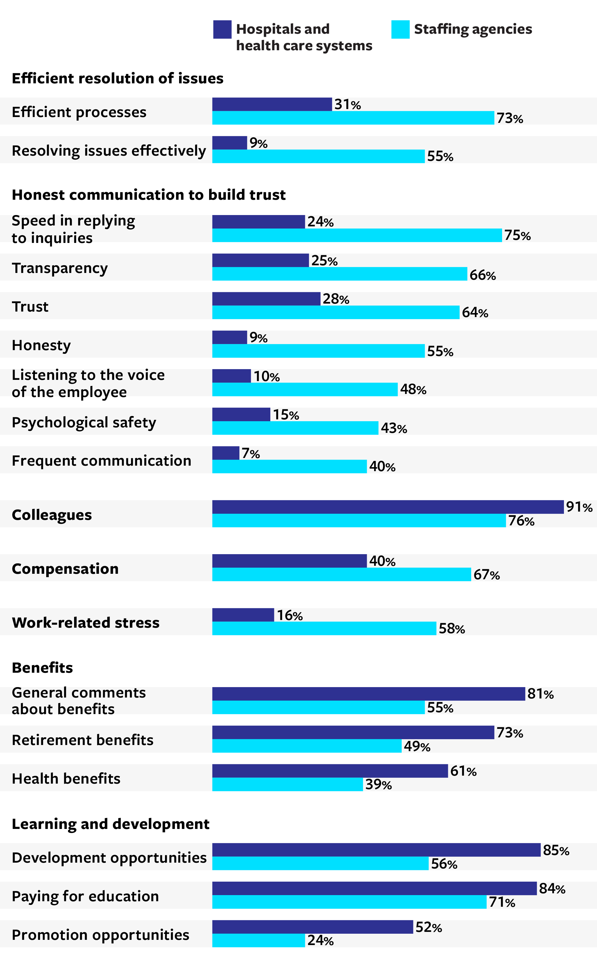 Staffing Agencies Rate Better on Many Key Factors