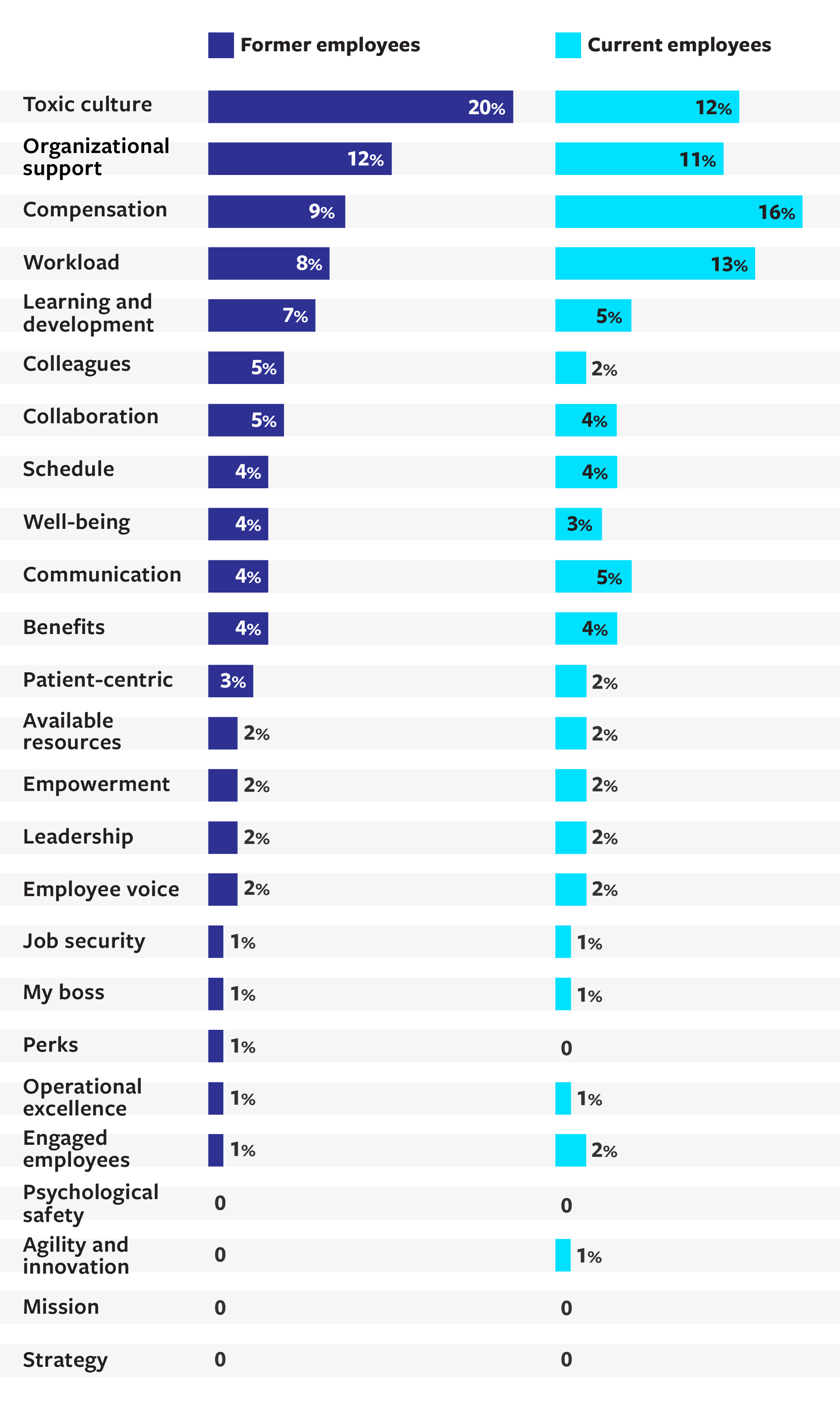 Top and Bottom Predictors of Nurses’ Job Satisfaction