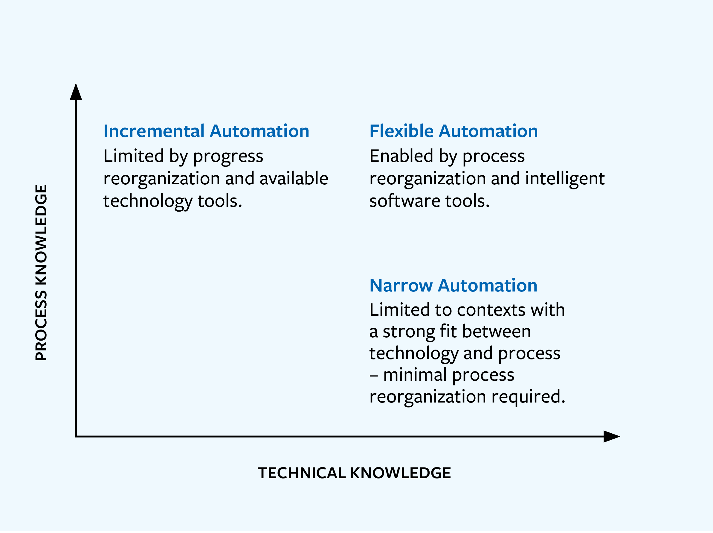 The Process-Technology Trade-Off