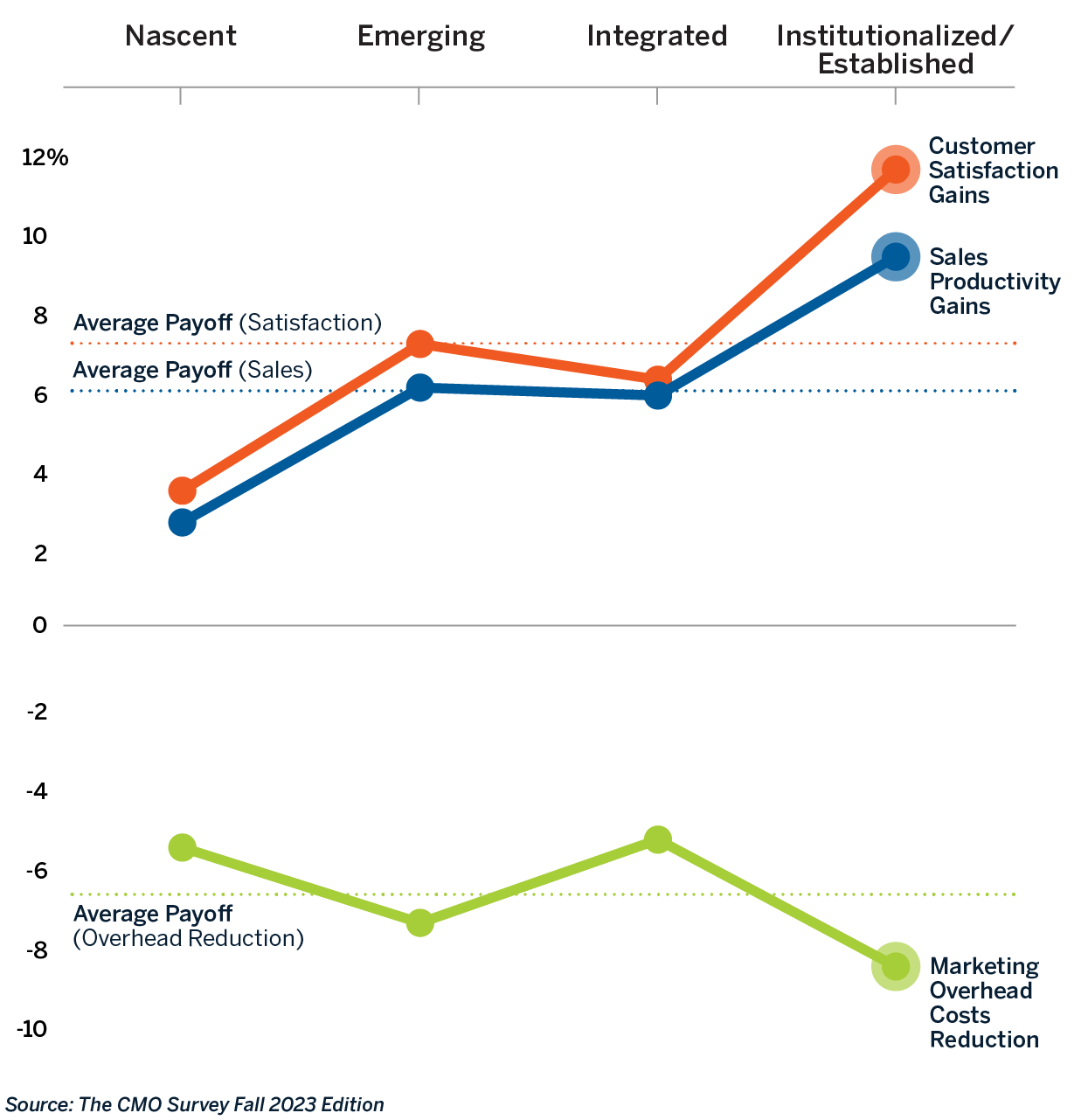 How Stages in the Digital Transformation Journey Affect Payoffs