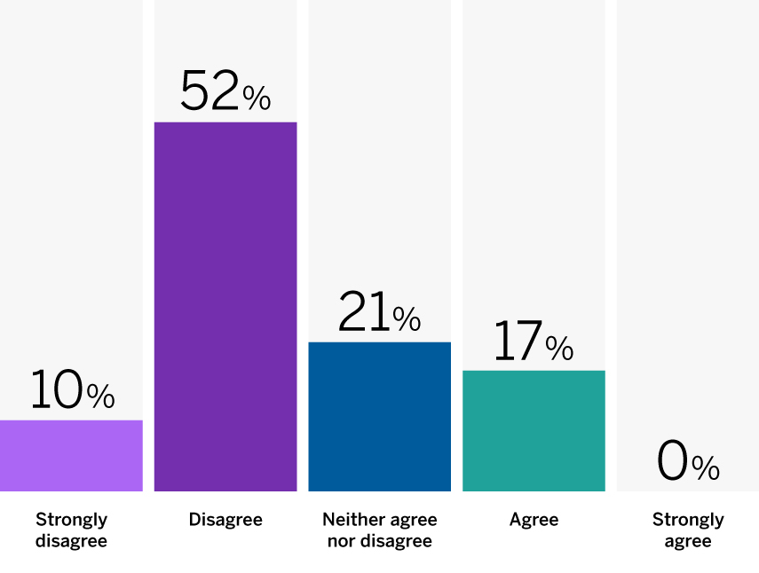 Bar Chart: Strongly disagree: 10%; Disagree: 52%; Neither agree nor disagree: 21%; Agree: 17%; Strongly agree: 0%