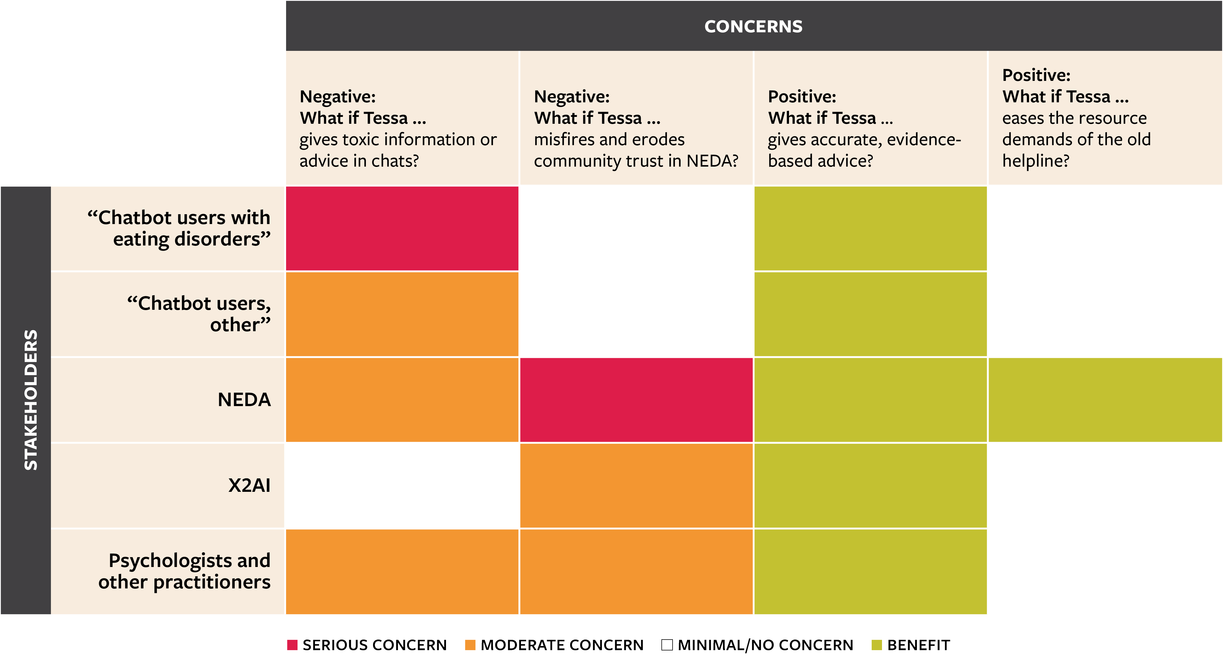 Sketch of the Ethical Matrix for Tessa in Our Thought Experiment